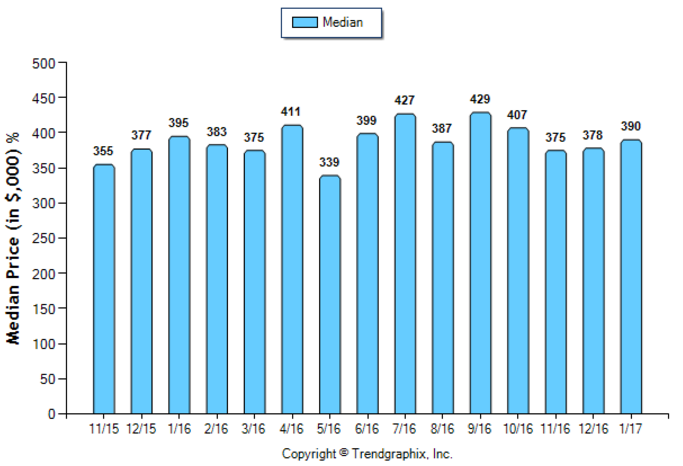 Monterey Hills_Jan_2017_Condo+Twnh_Median-Price-Sold