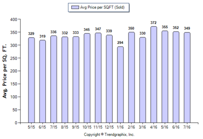 Monterey Hills_Jul_2016_Condo+Twnh_Avg-Price-Per-Sqft