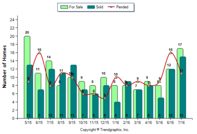 Monterey Hills_Jul_2016_Condo+Twnh_For-Sale-Vs-Sold