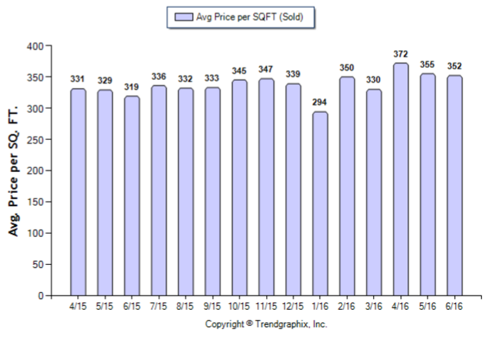 Monterey Hills_Jun_2016_Condo+Twnh_Avg-Price-Per-Sqft