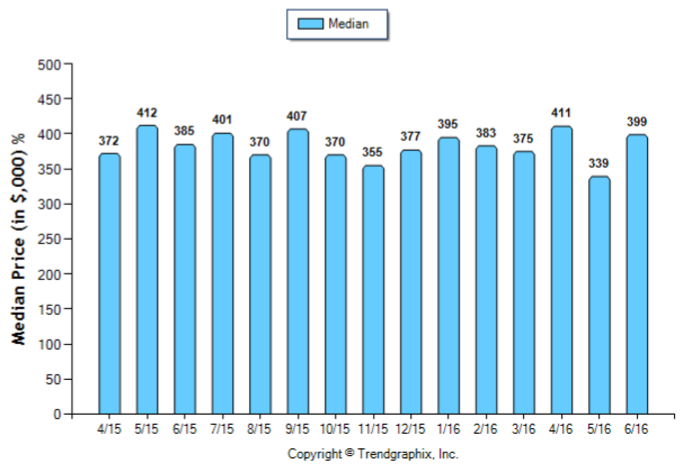 Monterey Hills_Jun_2016_Condo+Twnh_Median-Price-Sold