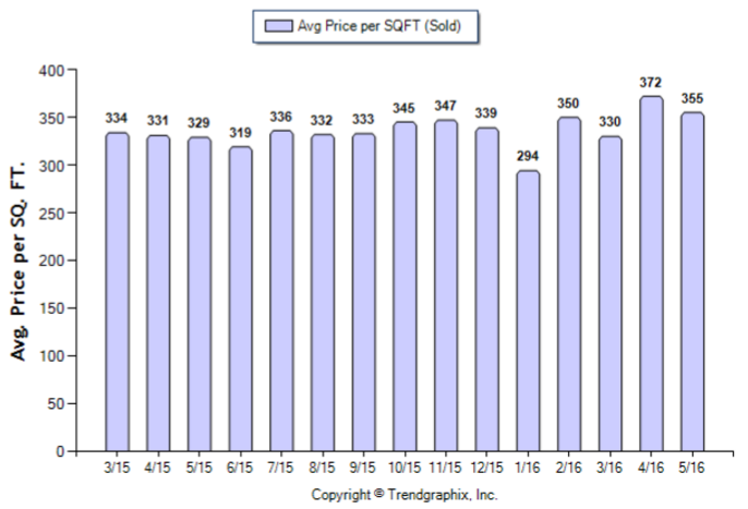 Monterey Hills_May_2016_Condo+Twnh_Avg-Price-Per-Sqft