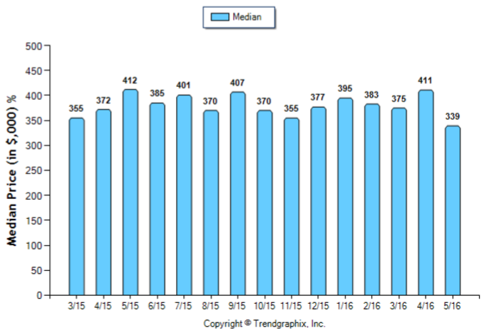 Monterey Hills_May_2016_Condo+Twnh_Median-Price-Sold