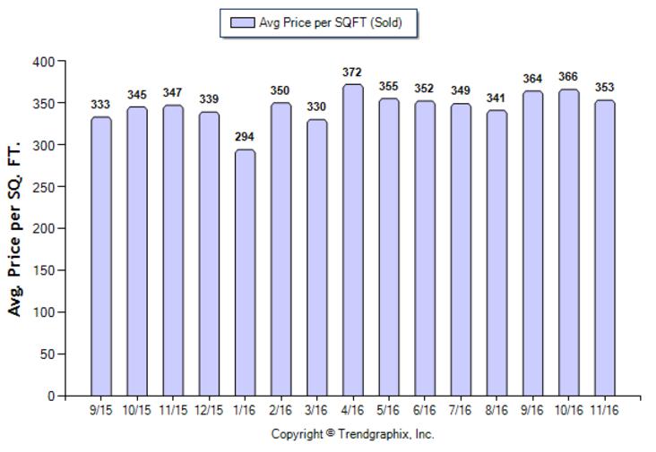 monterey-hills_nov_2016_condotwnh_avg-price-per-sqft