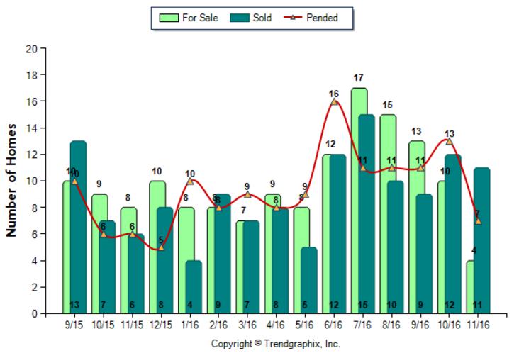 monterey-hills_nov_2016_condotwnh_for-sale-vs-sold