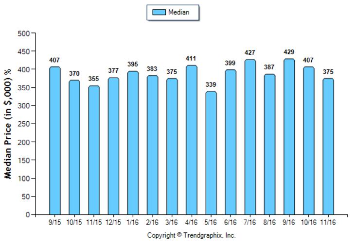 monterey-hills_nov_2016_condotwnh_median-price-sold