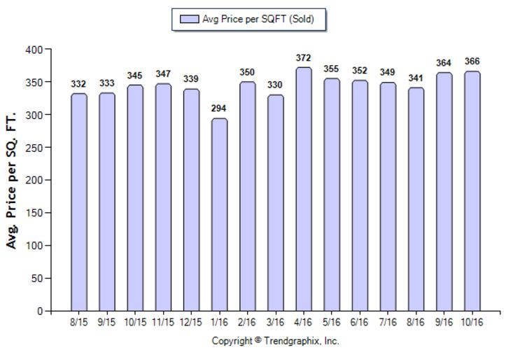 monterey-hills_oct_2016_condotwnh_avg-price-per-sqft