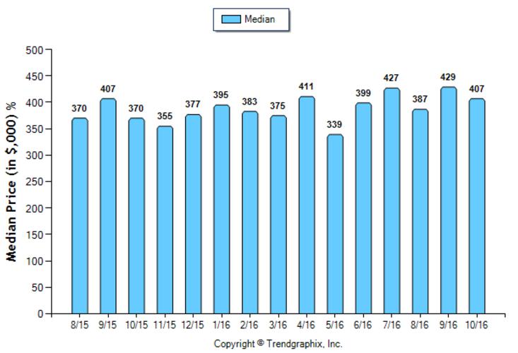 monterey-hills_oct_2016_condotwnh_median-price-sold