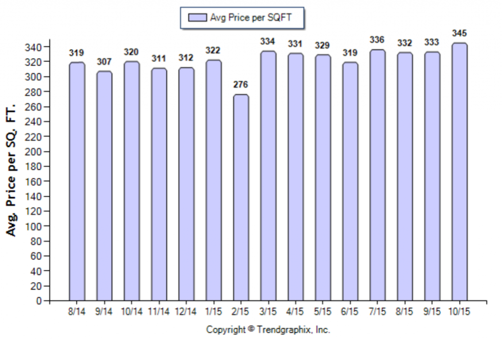 Monterey Hills_October_2015_Condo+Twnh_Avg-Price-Per-Sqft