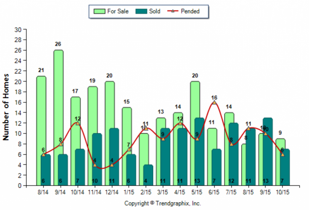 Monterey Hills_October_2015_Condo+Twnh_For-Sale-Vs-Sold