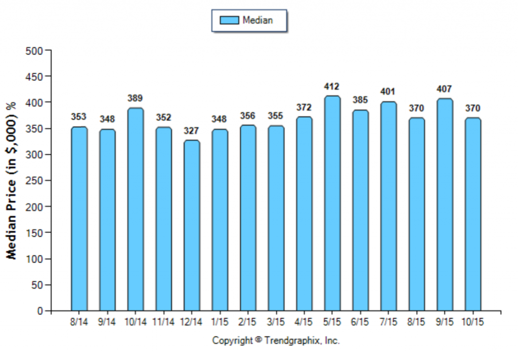 Monterey Hills_October_2015_Condo+Twnh_Median-Price-Sold