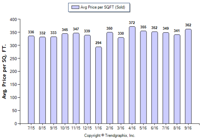 monterey-hills_sep_2016_condotwnh_avg-price-per-sqft