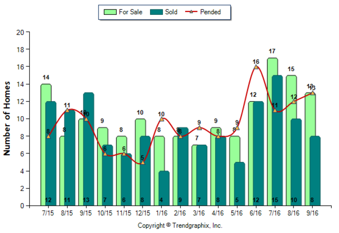 monterey-hills_sep_2016_condotwnh_for-sale-vs-sold