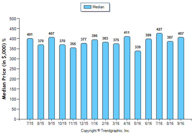 monterey-hills_sep_2016_condotwnh_median-price-sold