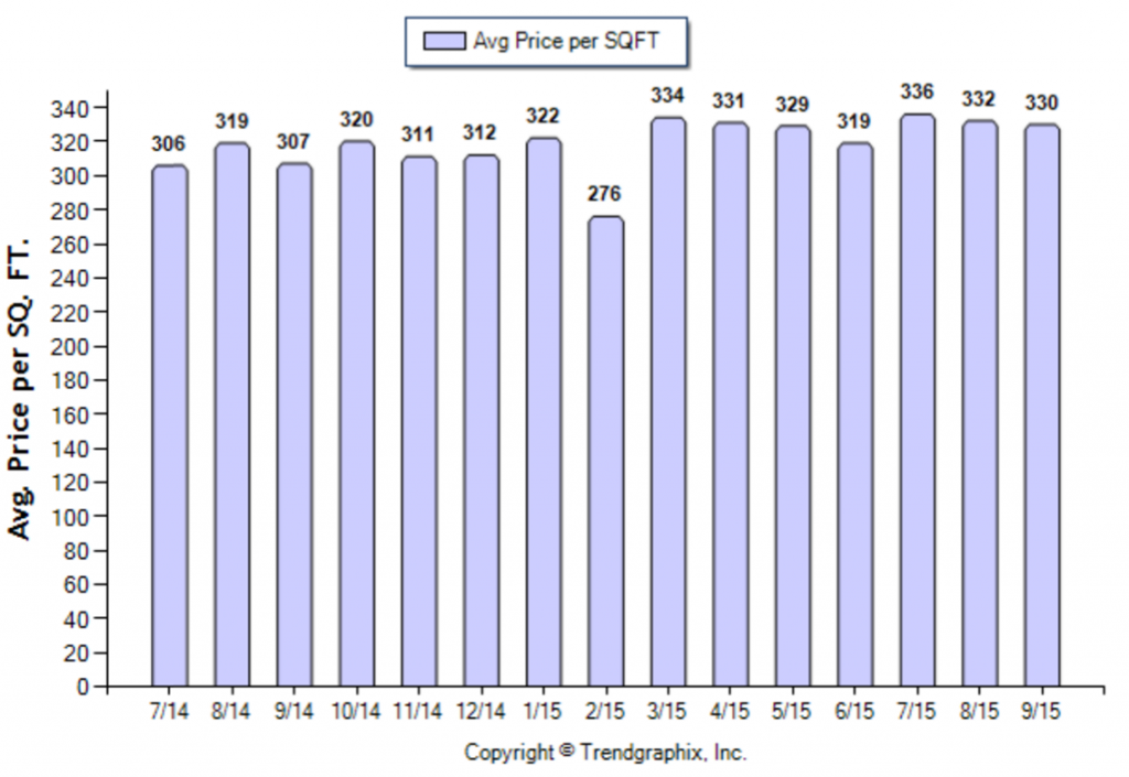 Monterey Hills_September_2015_Condo+Twnh_Avg-Price-Per-Sqft