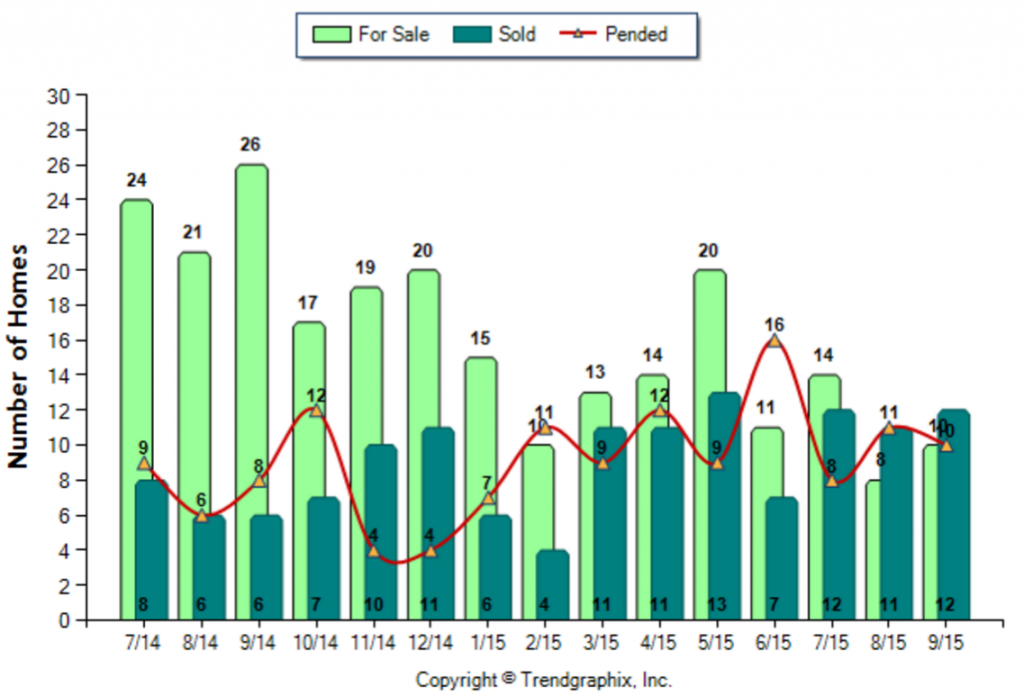 Monterey Hills_September_2015_Condo+Twnh_For-Sale-Vs-Sold