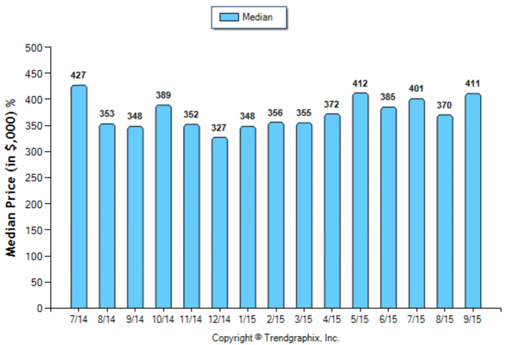 Monterey Hills_September_Condo+Twnh_Median-Price-Sold