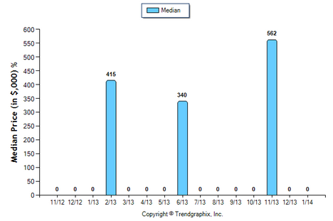 Monterey hills SFR February 2014 Median Price Sold