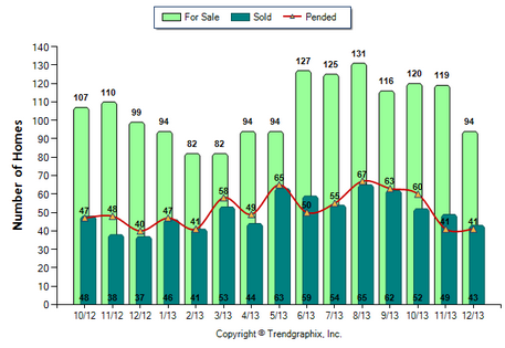 Pasadena Condo December 2013 Number of Homes for Sale vs. Sold