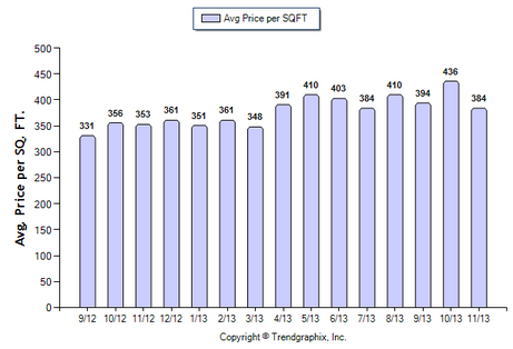 Pasadena Condo November 2013 Avg. Price per Sqft.