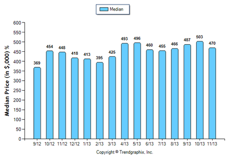 Pasadena Condo November 2013 Median Price Sold