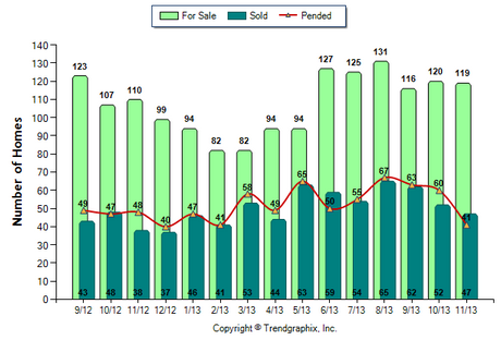 Pasadena Condo November 2013 Number of Homes for Sale vs. Sold