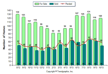 Pasadena Condo October 2013 Number of Homes for Sale vs. Sold