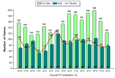 Pasadena SFR December 2013 Number of Homes for Sale vs. Sold