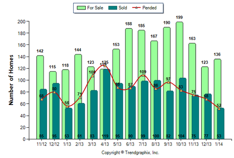 Pasadena SFR February 2014 Number of Homes for Sale vs Sold
