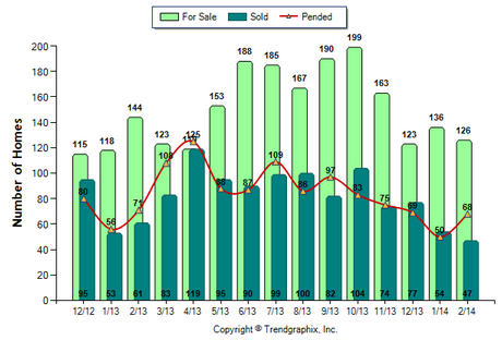 Pasadena SFR February 2014 Number of Homes for Sale vs. Sold