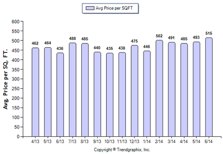 Pasadena SFR June 2014 Price Per Sqft