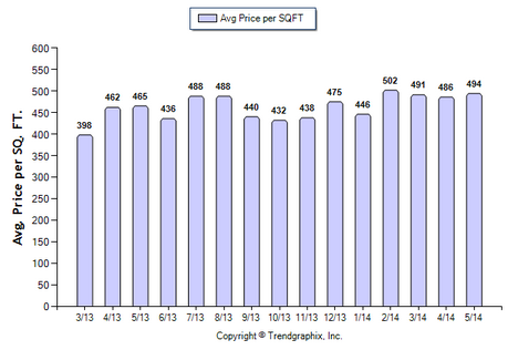 Pasadena SFR May 2014 Price Per Sqft