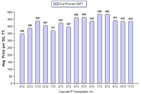 Pasadena SFR November 2013 Avg. Price per Sqft.