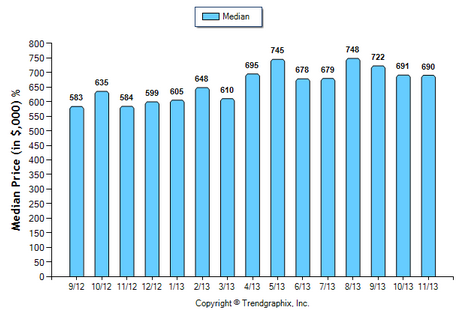 Pasadena SFR November 2013 Median Price Sold