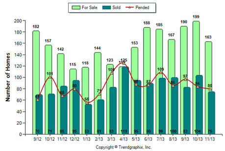 Pasadena SFR November 2013 Number of Homes for Sale vs. Sold