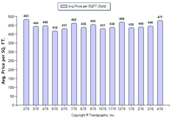 Pasadena_April_2016_Condo+Twnh_Avg-Price-Per-Sqft