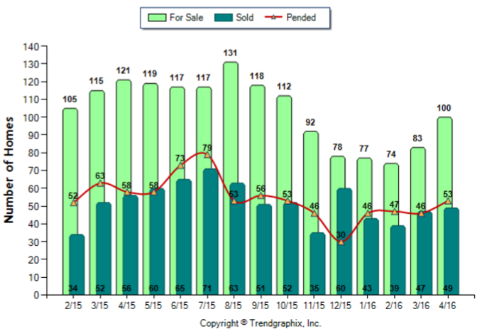 Pasadena_April_2016_Condo+Twnh_For-Sale-Vs-Sold