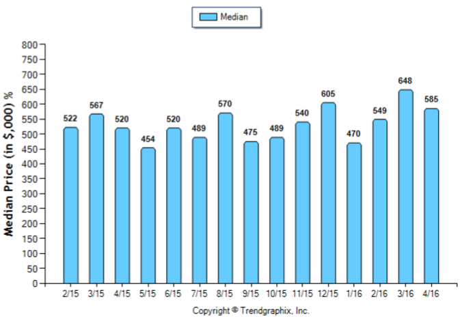 Pasadena_April_2016_Condo+Twnh_Median-Price-Sold