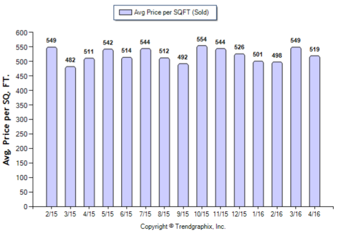 Pasadena_April_2016_SFR_Avg-Price-Per-Sqft