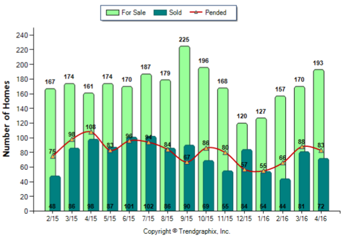 Pasadena_April_2016_SFR_For-Sale-Vs-Sold