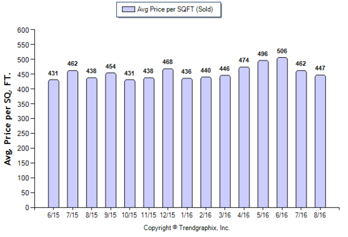 pasadena_aug_2016_condotwnh_avg-price-per-sqft