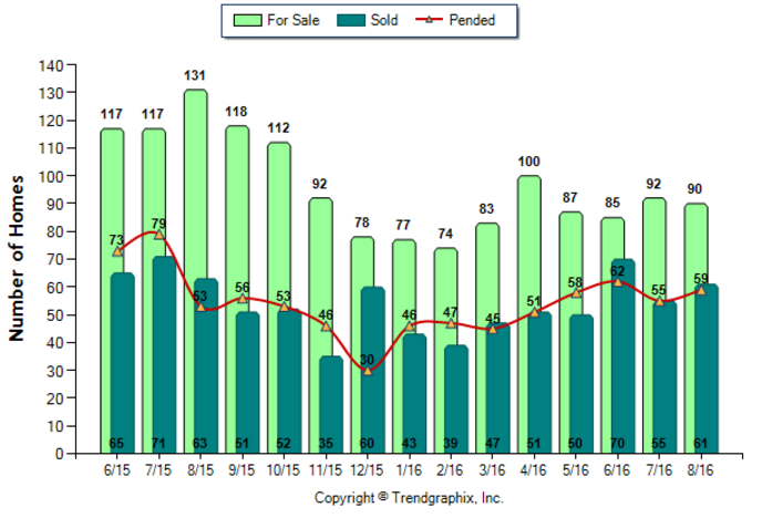 pasadena_aug_2016_condotwnh_for-sale-vs-sold