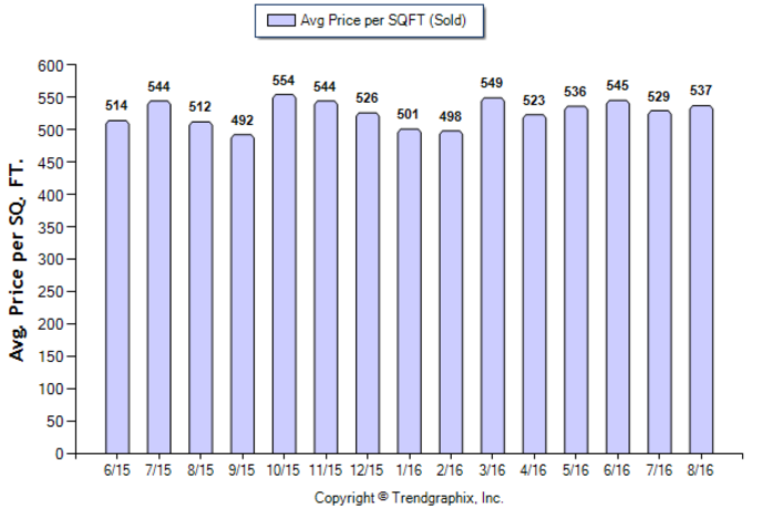 pasadena_aug_2016_sfr_avg-price-per-sqft