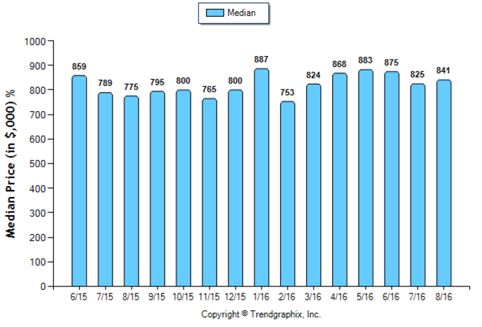 pasadena_aug_2016_sfr_median-price-sold