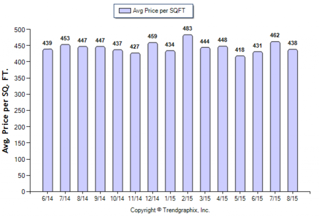 Pasadena_August_2015_Condo+Twnh_Avg-Price-Per-Sqft