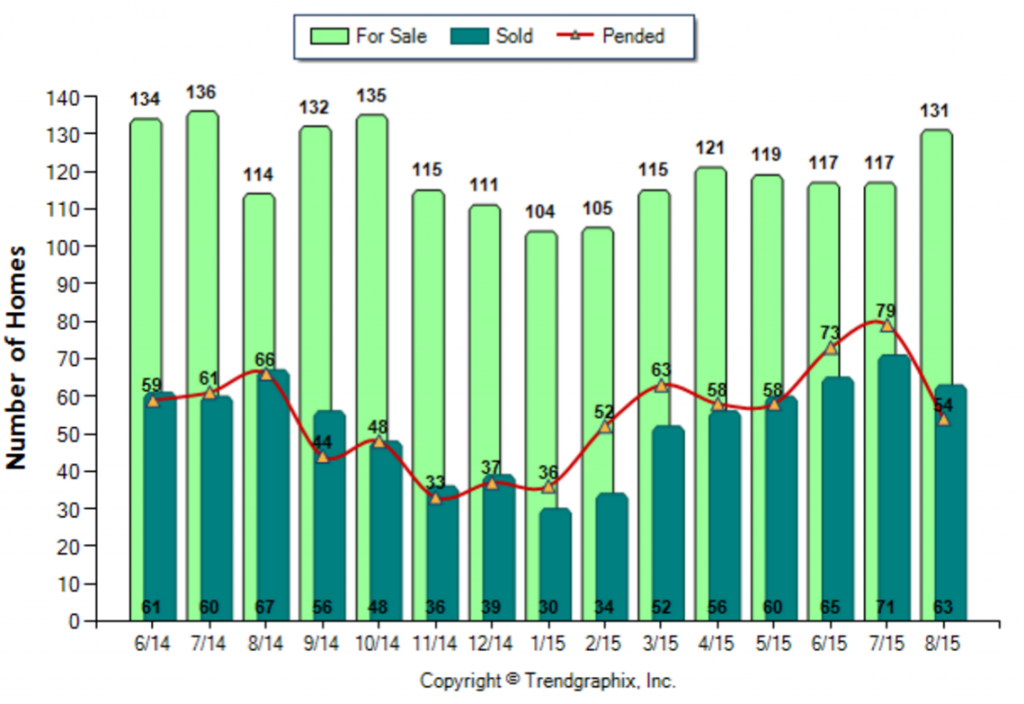 Pasadena_August_2015_Condo+Twnh_For-Sale-Vs-Sold