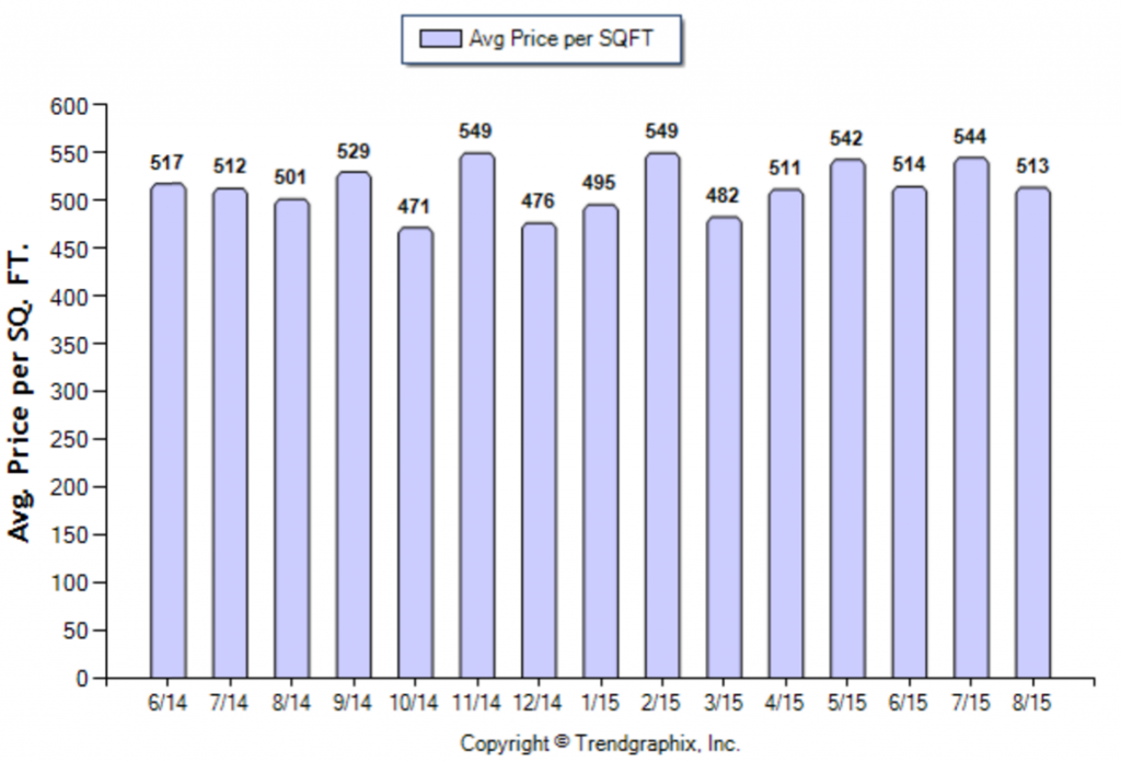 Pasadena_August_2015_SFR_Avg-Price-Per-Sqft