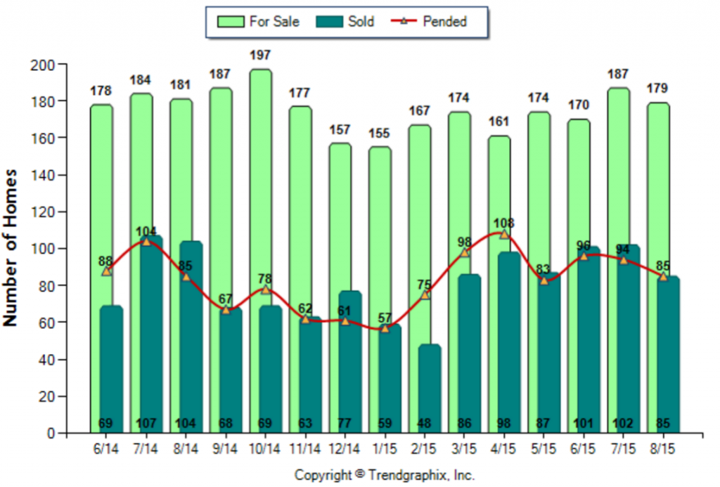 Pasadena_August_2015_SFR_For-Sale-Vs-Sold