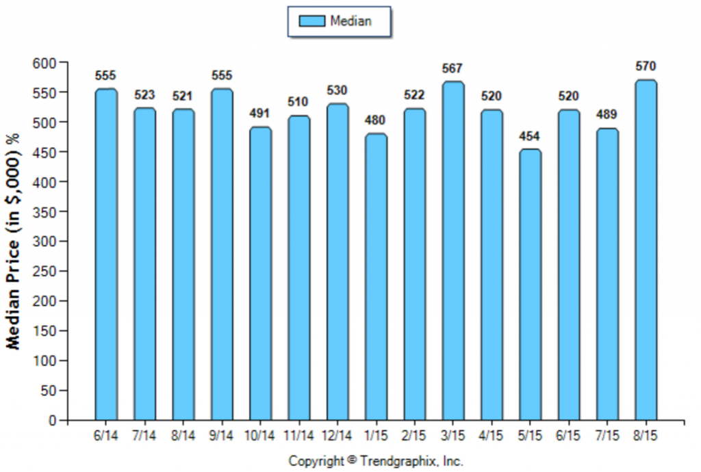 Pasadena_August_Condo+Twnh_Median-Price-Sold