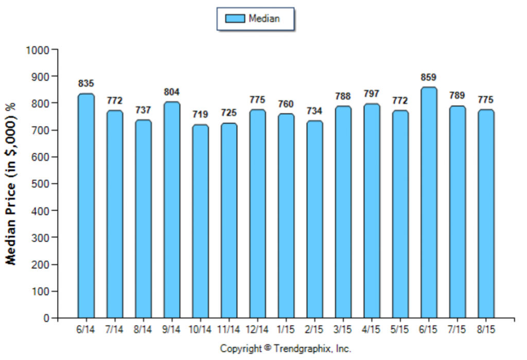 Pasadena_August_SFR_Median-Price-Sold